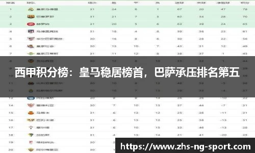 西甲积分榜：皇马稳居榜首，巴萨承压排名第五